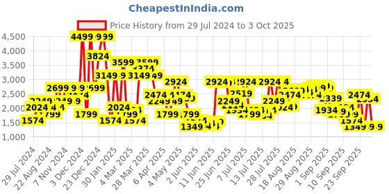 myntra.com Jack & Jones Typography Printed Mock Collar Front Open Sweatshirt jack & jones Price History Graph from 29 Jul 2024 to 3 Oct 2025