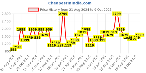myntra.com Jack & Jones Typography Printed Pullover jack & jones Price History Graph from 21 Aug 2024 to 9 Oct 2025