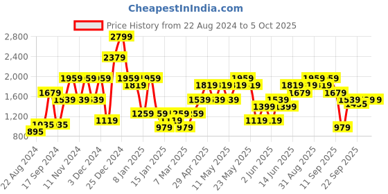 myntra.com Jack & Jones Typography Printed Pullover jack & jones Price History Graph from 22 Aug 2024 to 4 Oct 2025
