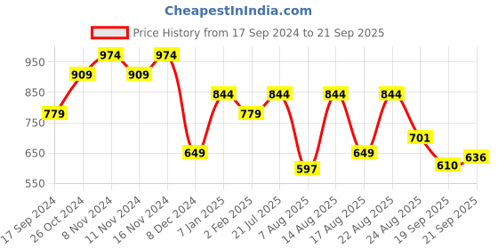 myntra.com Jack & Jones Typography Printed Pure Cotton Oversized T-Shirt jack & jones Price History Graph from 17 Sep 2024 to 21 Sep 2025