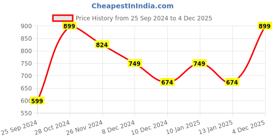 myntra.com Jack & Jones Typography Printed Pure Cotton Slim Fit T-shirt jack & jones Price History Graph from 25 Sep 2024 to 4 Dec 2025