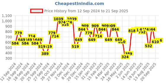myntra.com Jack & Jones Typography Printed Pure Cotton Slim Fit T-shirt jack & jones Price History Graph from 12 Sep 2024 to 21 Sep 2025