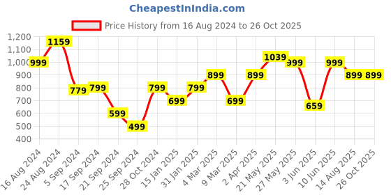 myntra.com Jack & Jones Typography Printed Pure Cotton T-shirt jack & jones Price History Graph from 16 Aug 2024 to 26 Oct 2025