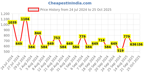 myntra.com Jack & Jones Typography Printed Round Neck Pure Cotton Slim Fit T-shirt jack & jones Price History Graph from 24 Jul 2024 to 25 Oct 2025