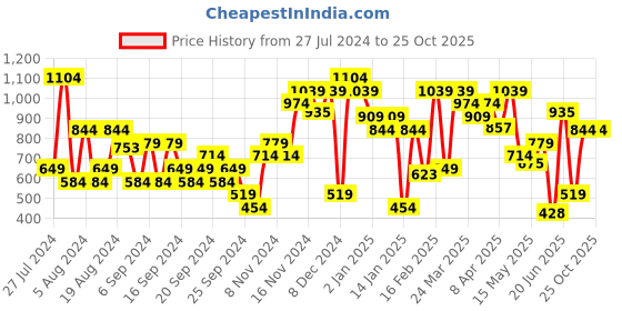 myntra.com Jack & Jones Typography Printed Round Neck Pure Cotton Slim Fit T-shirt jack & jones Price History Graph from 27 Jul 2024 to 25 Oct 2025