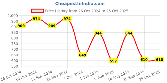 myntra.com Jack & Jones Typography Printed Round Neck Short Sleeves Cotton Slim Fit T-shirt jack & jones Price History Graph from 26 Oct 2024 to 25 Oct 2025