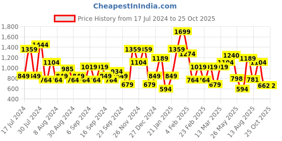 myntra.com Jack & Jones Typography Printed Short Sleeves Round Neck Cotton Slim Fit T-shirt jack & jones Price History Graph from 17 Jul 2024 to 25 Oct 2025