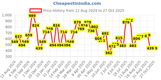 myntra.com Jack & Jones Typography Printed Slim Fit Cottpn T-shirt jack & jones Price History Graph from 12 Aug 2024 to 26 Oct 2025