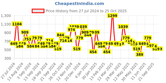 myntra.com Jack & Jones Typography Printed Slim Fit Pure Cotton T-shirt jack & jones Price History Graph from 27 Jul 2024 to 25 Oct 2025