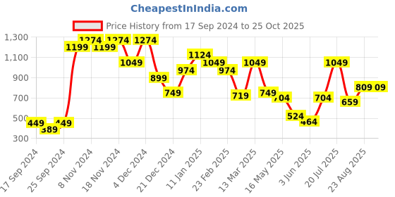myntra.com Jack & Jones Typography Printed Slim Fit Pure Cotton T-shirt jack & jones Price History Graph from 17 Sep 2024 to 25 Oct 2025