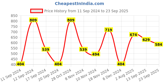 myntra.com Jack & Jones Typography Printed Slim Fit Pure Cotton T-shirt jack & jones Price History Graph from 11 Sep 2024 to 23 Sep 2025