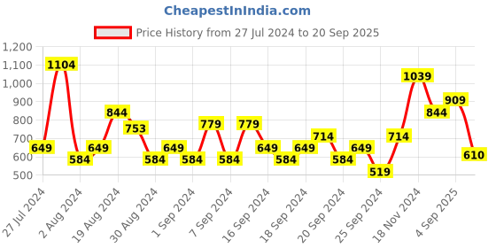 myntra.com Jack & Jones Typography Printed Slim Fit Round Neck Cotton T-shirt jack & jones Price History Graph from 27 Jul 2024 to 20 Sep 2025