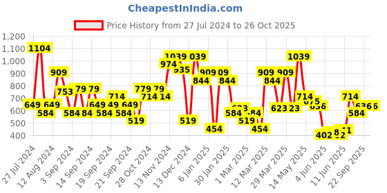 myntra.com Jack & Jones Typography Printed Slim Fit Round Neck Cotton T-shirt jack & jones Price History Graph from 27 Jul 2024 to 26 Oct 2025