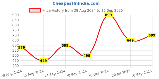 myntra.com Jack & Jones Typography Printed Slim Fit T-shirt jack & jones Price History Graph from 28 Aug 2024 to 16 Sep 2025