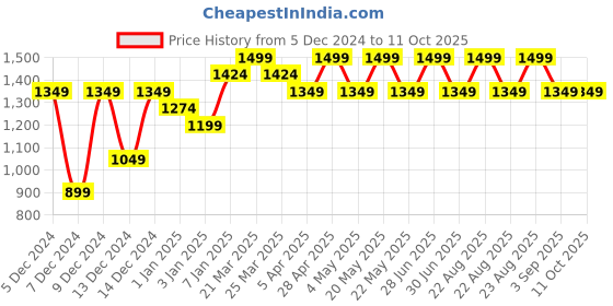 myntra.com Jack & Jones Typography Printed Structured Sling Bag jack & jones Price History Graph from 5 Dec 2024 to 10 Oct 2025