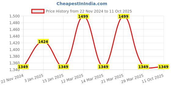 myntra.com Jack & Jones Typography Printed Structured Sling Bag jack & jones Price History Graph from 22 Nov 2024 to 10 Oct 2025