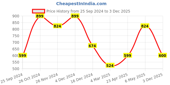myntra.com Jack & Jones Typography Short Sleeves Round Neck Cotton Slim Fit T-shirt jack & jones Price History Graph from 25 Sep 2024 to 3 Dec 2025