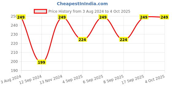 myntra.com Jack & Jones Unisex White & Red Patterned Cotton Shoe Liners jack & jones Price History Graph from 3 Aug 2024 to 4 Oct 2025