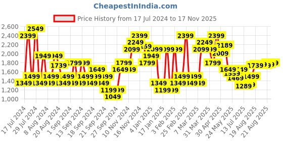 myntra.com Jack & Jones Vertical Striped Spread Collar Casual Shirt jack & jones Price History Graph from 17 Jul 2024 to 17 Nov 2025