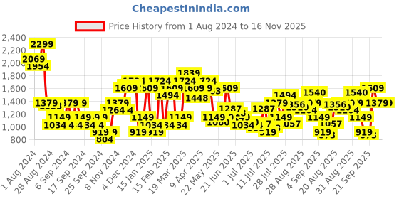 myntra.com Jack & Jones Vertical Stripes Cuban Collar Short Sleeves Casual Shirt jack & jones Price History Graph from 1 Aug 2024 to 16 Nov 2025