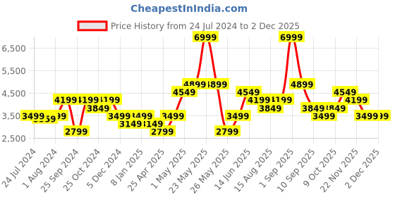 myntra.com Jack & Jones Washed Denim Jacket jack & jones Price History Graph from 24 Jul 2024 to 2 Dec 2025