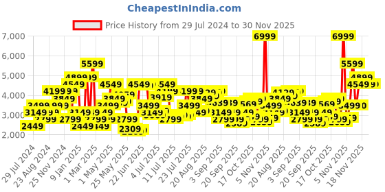 myntra.com Jack & Jones Washed Spread Collar Denim Jacket jack & jones Price History Graph from 29 Jul 2024 to 30 Nov 2025