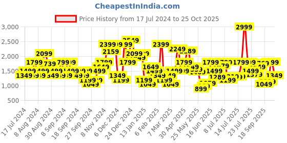 myntra.com Jack & Jones Windowpane Checks Spread Collar Long Sleeves Cotton Casual Shirt jack & jones Price History Graph from 17 Jul 2024 to 25 Oct 2025