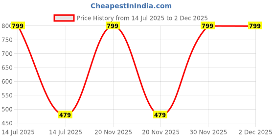 myntra.com JACKBOY Boys Beige Tshirts jackboy Price History Graph from 14 Jul 2025 to 1 Dec 2025