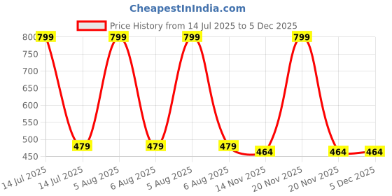 myntra.com JACKBOY Boys Navy Blue Tshirts jackboy Price History Graph from 14 Jul 2025 to 5 Dec 2025
