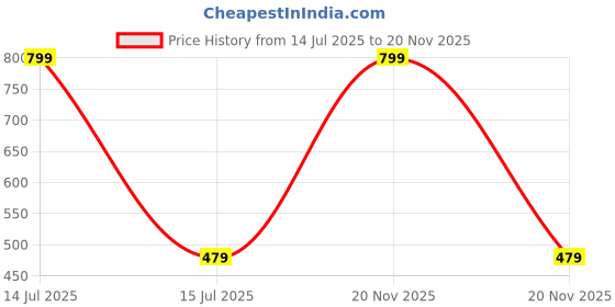 myntra.com JACKBOY Boys Red Tshirts jackboy Price History Graph from 14 Jul 2025 to 20 Nov 2025