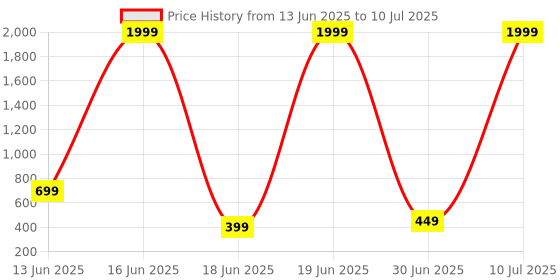 myntra.com JACKRUNNER Men Clogs jackrunner Price History Graph from 13 Jun 2025 to 10 Jul 2025
