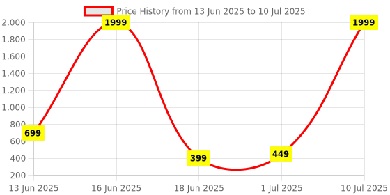 myntra.com JACKRUNNER Men Self Design Clogs jackrunner Price History Graph from 13 Jun 2025 to 10 Jul 2025