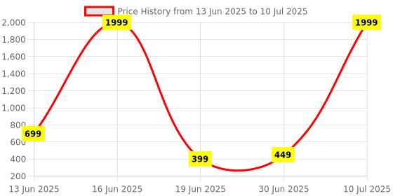 myntra.com JACKRUNNER Men Self Design Clogs jackrunner Price History Graph from 13 Jun 2025 to 10 Jul 2025