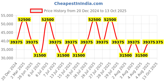 myntra.com Jacob Cohen Men Highly Distressed Jeans jacob cohen Price History Graph from 20 Dec 2024 to 13 Oct 2025