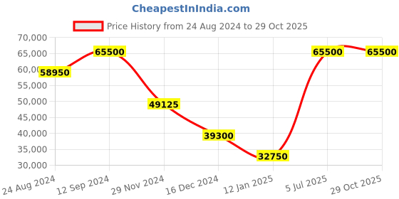 myntra.com Jacob Cohen Men Jeans jacob cohen Price History Graph from 24 Aug 2024 to 29 Oct 2025
