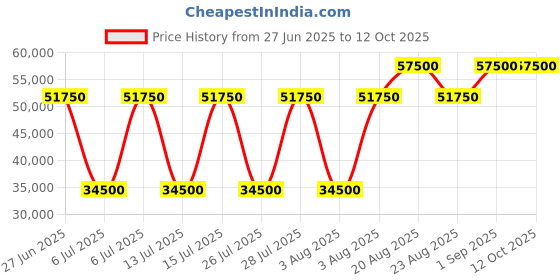 myntra.com Jacob Cohen Men Light Fade Jeans jacob cohen Price History Graph from 27 Jun 2025 to 12 Oct 2025