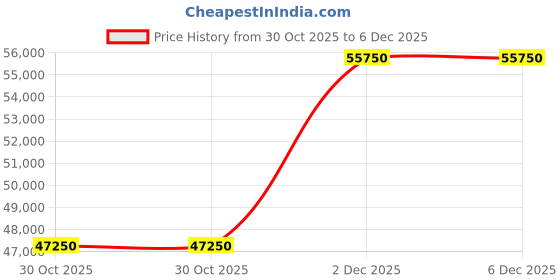 myntra.com Jacob Cohen Men Mid - Rise Jeans jacob cohen Price History Graph from 30 Oct 2025 to 6 Dec 2025