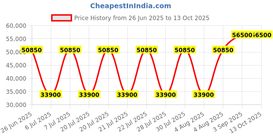 myntra.com Jacob Cohen Men Mid-Rise Jeans jacob cohen Price History Graph from 26 Jun 2025 to 12 Oct 2025