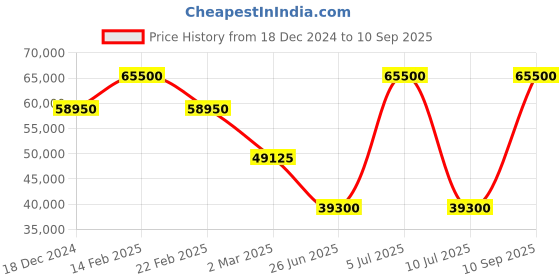 myntra.com Jacob Cohen Men Mid-Rise Straight Fit Jeans jacob cohen Price History Graph from 18 Dec 2024 to 10 Sep 2025