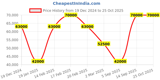 myntra.com Jacob Cohen Men Mid-Rise Straight Fit Jeans jacob cohen Price History Graph from 19 Dec 2024 to 25 Oct 2025