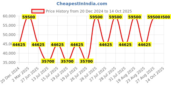 myntra.com Jacob Cohen Men Slim Fit Jeans jacob cohen Price History Graph from 20 Dec 2024 to 14 Oct 2025
