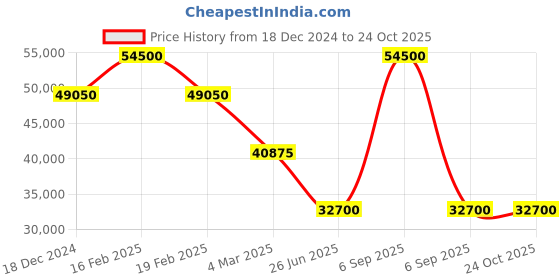 myntra.com Jacob Cohen Men Slim Fit Jeans jacob cohen Price History Graph from 18 Dec 2024 to 24 Oct 2025