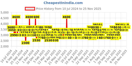 myntra.com JACQUES BOGART Men One Man Show 24K Edition Long Lasting Eau De Parfum - 100ml jacques bogart Price History Graph from 10 Jul 2024 to 25 Nov 2025