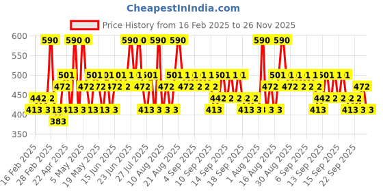 myntra.com JACQUES BOGART Men One Man Show Ruby Deodorant 200 ml jacques bogart Price History Graph from 16 Feb 2025 to 26 Nov 2025