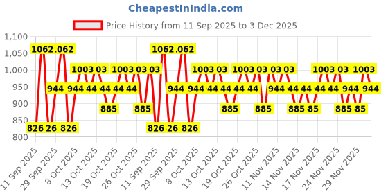 myntra.com JACQUES BOGART Men Oud + Silver Scent Body Sprays jacques bogart Price History Graph from 11 Sep 2025 to 3 Dec 2025