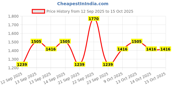 myntra.com JACQUES BOGART Men Pack of 3 One Man Show + Pour Homme + One Man Show Gold Deo Combo Set jacques bogart Price History Graph from 12 Sep 2025 to 14 Oct 2025