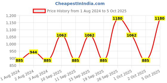 myntra.com JACQUES BOGART Men Set of 2 One Man Show Deodorant Body Spray - 200 ml Each jacques bogart Price History Graph from 1 Aug 2024 to 5 Oct 2025