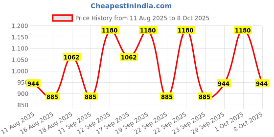 myntra.com JACQUES BOGART Men Set of 2 One Man Show Oud Deodorant Body Spray - 200 ml Each jacques bogart Price History Graph from 11 Aug 2025 to 8 Oct 2025