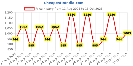 myntra.com JACQUES BOGART Men Set of 2 Pour Homme Deodorant Body Spray - 200 ml Each jacques bogart Price History Graph from 11 Aug 2025 to 13 Oct 2025