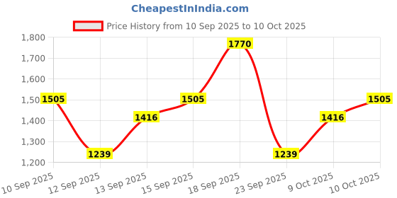myntra.com JACQUES BOGART Men Set of 3 Deodorants - 200ml each jacques bogart Price History Graph from 10 Sep 2025 to 10 Oct 2025